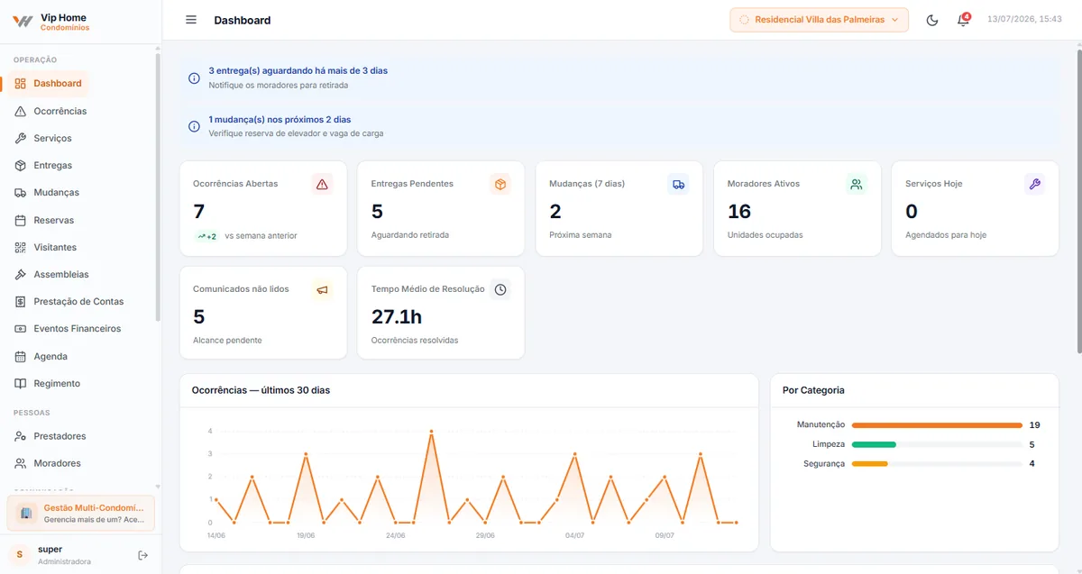 Painel de gestão do Vip Home — dashboard com indicadores do condomínio